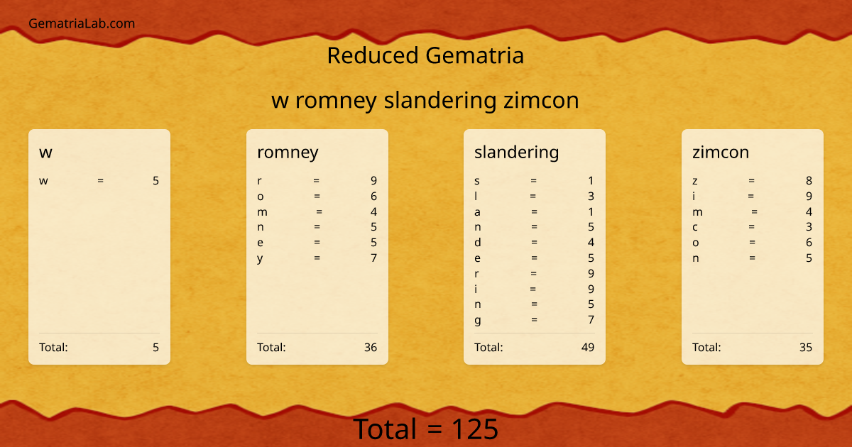 w romney slandering zimcon in reduced Gematria